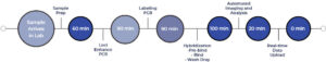 The PathogenDx timeline from the sample arriving to result is only 6.5 hours.